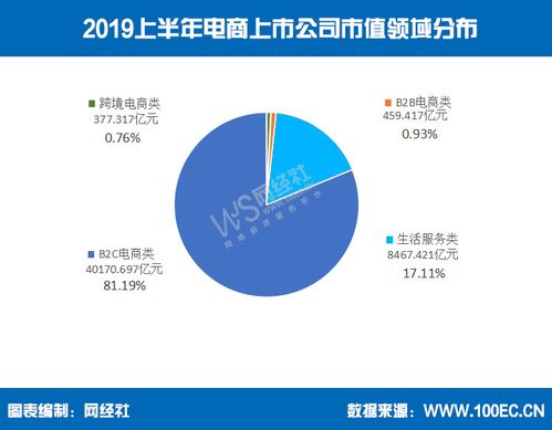 1997 2019 数读电商22周年发展历程及未来